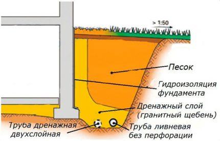 Scheme for the project of drainage of the foundation of the house on a private plot Wall drainage scheme