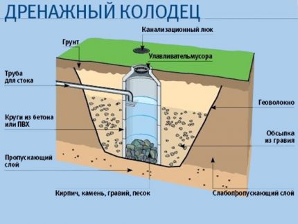 Accumulation well in the garden drainage project The scheme of the drainage well