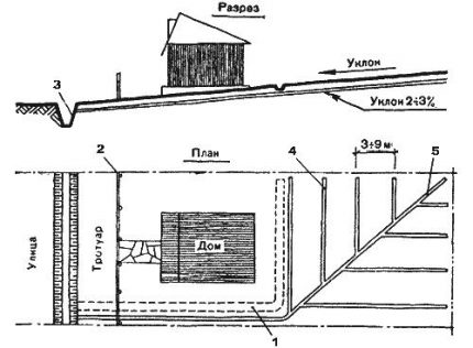 An example of an open drainage project for a summer cottage Surface drainage pattern