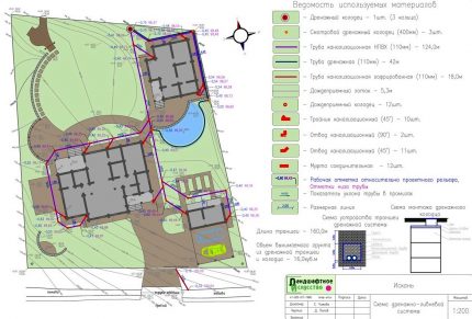 An example of drawing up a project for the drainage of a summer cottage Cottage Drainage Project