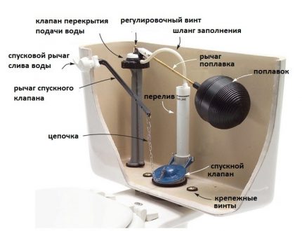 Reparació de bricolatge del mecanisme de palanca del dipòsit de lavabo L’aparell de la fossa de la palanca