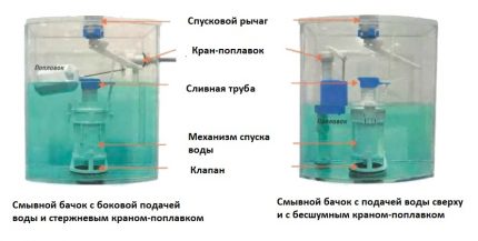 The principle of operation of the drain tank The principle of operation of the drain tank