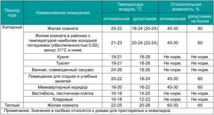 Standartinis drėgmės lygis skirtinguose kambariuose Drėgmės rodikliai