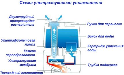 Drėkintuvo su oro kriaukle schema Ultragarsinis drėkintuvas