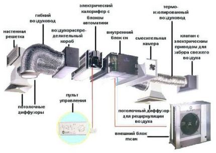Elementos da aparência mecânica do sistema de ventilação Ventilação mecânica