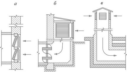 Esquemas de tipos gerais de troca de sistemas de ventilação Ventilação geral