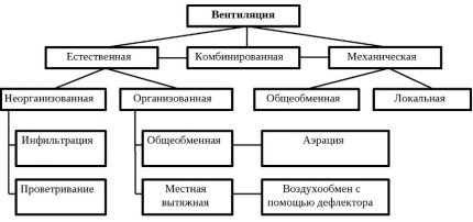 Esquema com os principais tipos de sistemas de ventilação Tipos de sistemas de ventilação