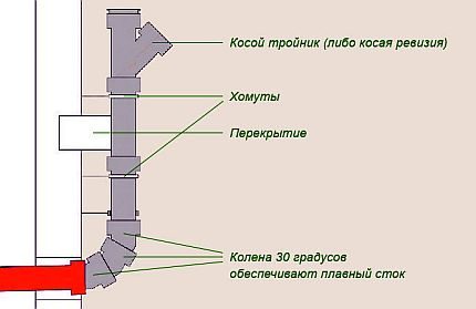 Spoj vnější a vnitřní kanalizace Spoj vnější a vnitřní kanalizace