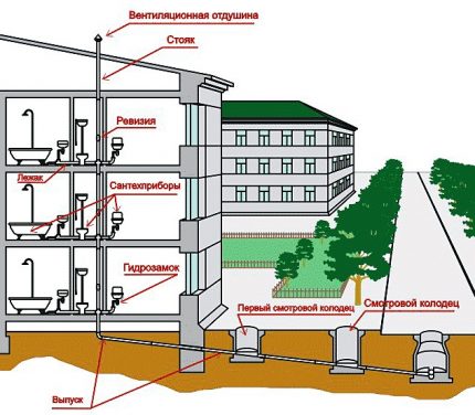 Schéma kanalizačního zařízení jednotlivého domu Schéma kanalizačního zařízení jednotlivého domu