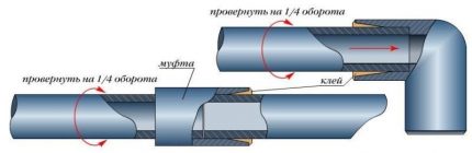 Vamzdžių klijavimo schema Vamzdžių klijavimo schema
