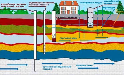 Groundwater Layout Layout Groundwater Layout Layout