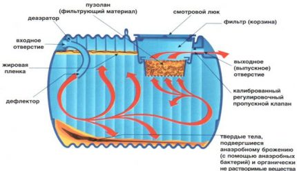 The principle of the anaerobic septic tank The principle of the anaerobic septic tank