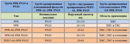 PVC vamzdžių žymėjimo lentelė PVC vamzdžių žymėjimo lentelė