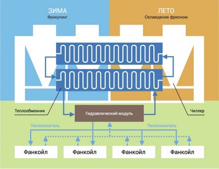 What is a chiller fan coil Chiller for heating