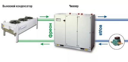Remote condensing unit chillers Remote condenser chiller