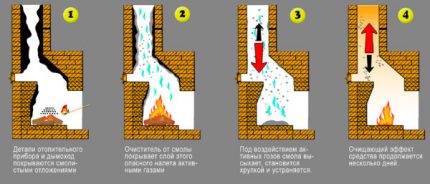 Ang scheme ng paglilinis ng kemikal para sa chimney soot Paglilinis ng kemikal