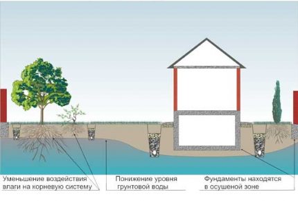Drainage system diagram Drainage system diagram
