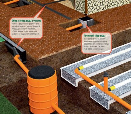 Selection of drainage options for the site Selection of drainage options for the site