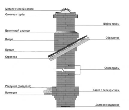 Diagram ng chimney ng brick para sa mga kalan at mga fireplace Layout ng Brick Chimney