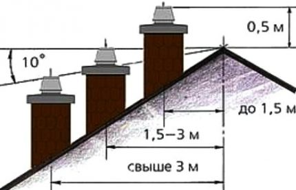 Scheme para sa pagpili ng taas ng tsimenea para sa pugon Layout ng pipe ng tsimenea