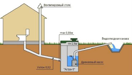 Pag-install ng pipe Pananahi sa isang pribadong bahay