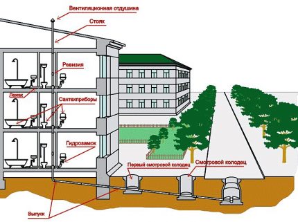 Pananahi sa isang multi-storey na gusali Ang sistema ng alkantarilya sa isang multi-storey na gusali