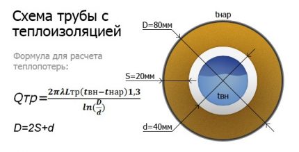 Schematic: sectional heat-insulated pipe Calculation of heat loss