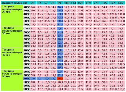 How to determine heat loss for choosing a heating cable Heat Loss Calculation Table