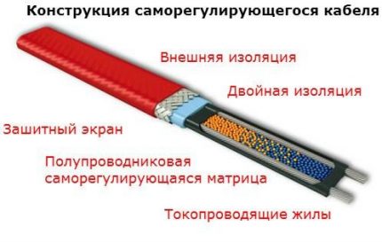 The scheme of the device self-regulating heating cable for sewer pipes Self-adjusting cable