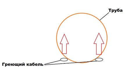 Heating cable routing Heating cable routing