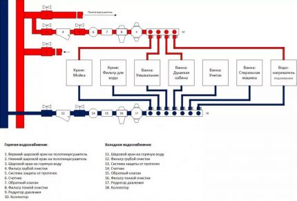 Disposició de canonades Disposició de canonades