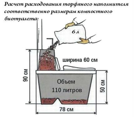 Calculation of peat filling consumption Calculation of peat filling consumption