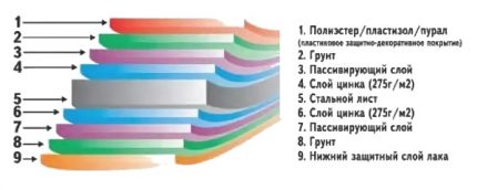 Polymer coated galvanized