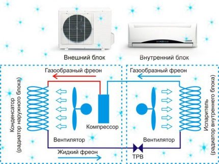 Kompresijas gaisa kondicioniera darbības shēma Kompresijas gaisa kondicionētāja darbības princips