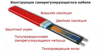 Self-regulating heating cable design Self-regulating cable diagram