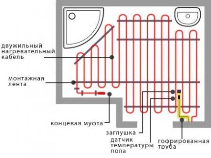 Laying the self-regulating heating cable on the floor Samreg for floor heating