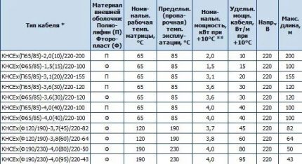 Characteristics of heating cables Cable Specifications