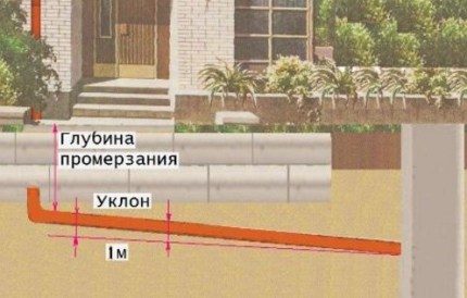 Soil freezing level Soil freezing level