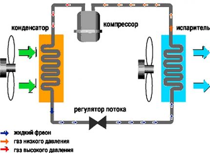 Scheme of action of a split system: what is an air conditioning system The scheme of the split system