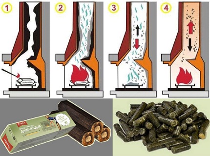 Comment fonctionne le nettoyeur de cheminée du poêle? Réactifs chimiques