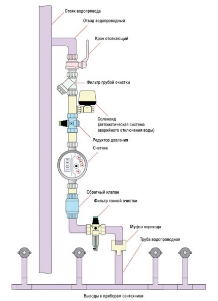 The classic scheme of the water supply in the house The classic scheme of the water supply in the house