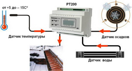 Controller for gutter heating system Controller for gutter heating system