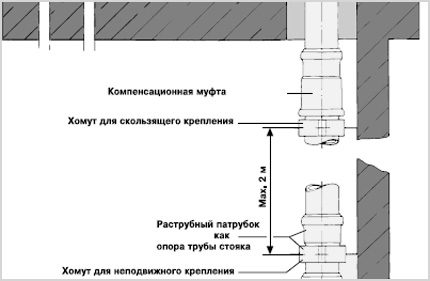 The scheme of inclusion of collars on the line with a bell The scheme of inclusion of collars on the line with a bell