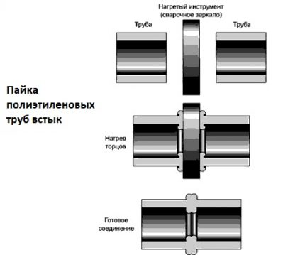 Schéma de raccordement des tuyaux en polyéthylène par soudage Soudage bout à bout de tuyaux en polyéthylène