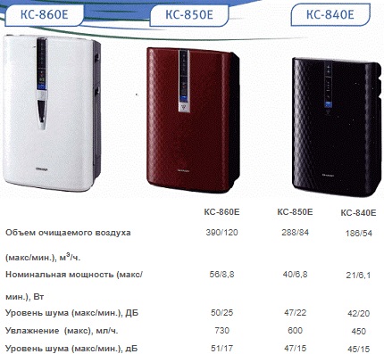 How to choose equipment for cleaning and humidifying the air Sharp Humidifier Cleaner
