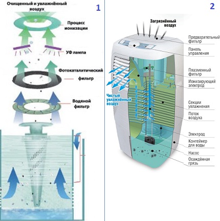 The scheme of the device air purifiers with ionization Humidifier-ionizer device