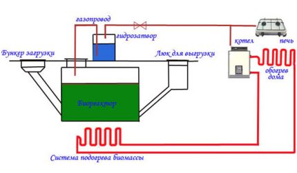 Alternativní schéma výroby biopaliv Obvod biogenerátoru