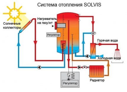Solární kolektor jako alternativní zdroj energie Okruh solárního kolektoru