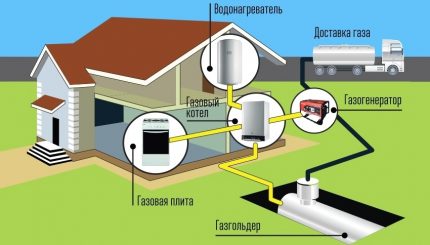 Schéma de gazéification autonome d'une maison privée Schéma de gazéification autonome