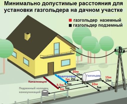 Règles pour la construction d'un système autonome d'alimentation en gaz Emplacement d'installation du support de gaz